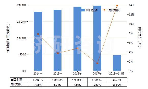 2014-2018年3月中國(guó)含聚酯非變形長(zhǎng)絲≥85％的機(jī)織物(HS54076100)出口總額及增速統(tǒng)計(jì)